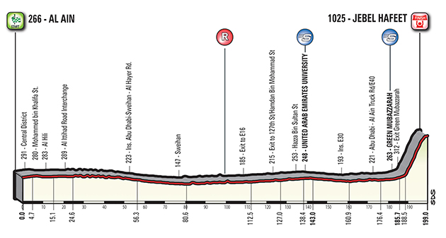 Abu Dhabi Tour stage 5 profile